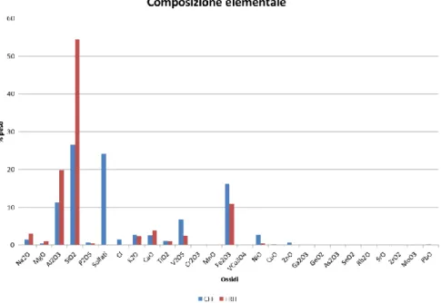 Figura 16. Analisi elementale delle frazioni FRIT e CFF delle scorie di Wabash River (USA) (Mohanty e Chugh, 2006;  Douglas e Chugh, 2006)  