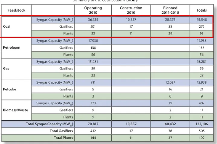 Tabella 6. Industrie di gassificazione operative al 2010, in costruzione e pianificate per il 2016, in funzione dei diversi  input