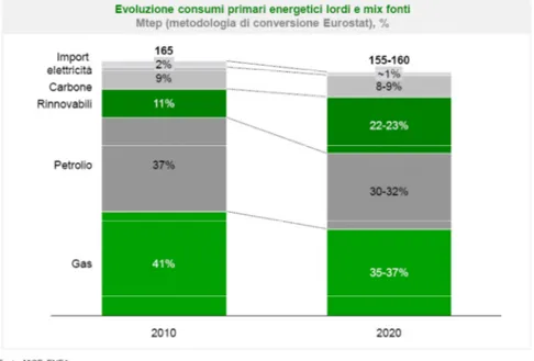 Fig.  2 -  Obiettivi nazionali sulle Energie Rinnovabili al 2020  ([1]) 