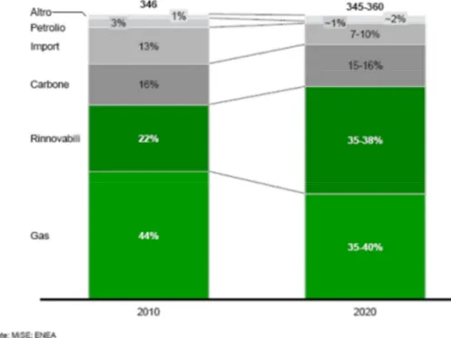 Fig.  4 -  Evoluzione prevista nei consumi elettrici e nel mix  di fonti, dal 2010 al 2020 ([1]) 