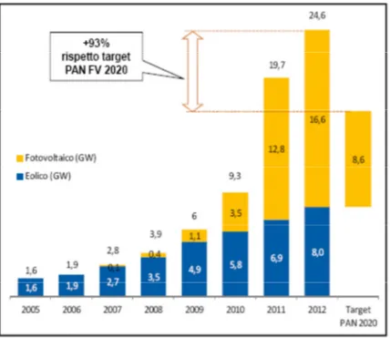 Fig. 7 -  Evoluzione della potenza installata eolica e fotovoltaica – Fonte Terna  ([16]) 