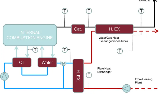 Fig. 6 – Architettura del recupero termico del cogeneratore  Tab.1 – Scheda tecnica del cogeneratore  