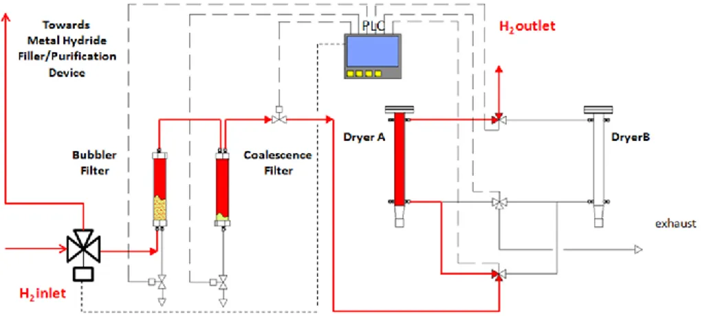Fig. 9 – Schema di funzionamento del purificatore di idrogeno ed ossigeno interno all’elettrolizzatore