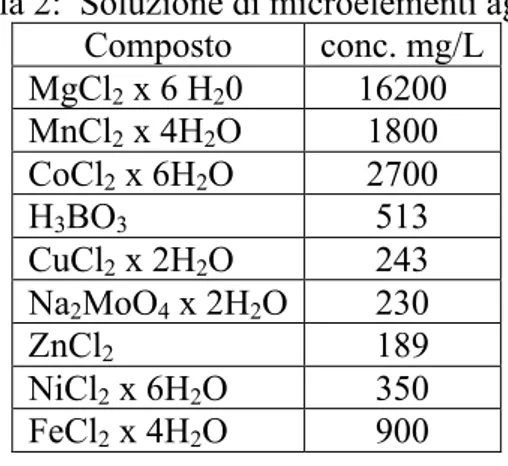 Tabella 2:  Soluzione di microelementi aggiunti al feed  Composto  conc. mg/L  MgCl 2  x 6 H 2 0     16200  MnCl 2  x 4H 2 O  1800  CoCl 2  x 6H 2 O    2700  H 3 BO 3 513  CuCl 2  x 2H 2 O  243  Na 2 MoO 4  x 2H 2 O  230  ZnCl 2 189  NiCl 2  x 6H 2 O  350 