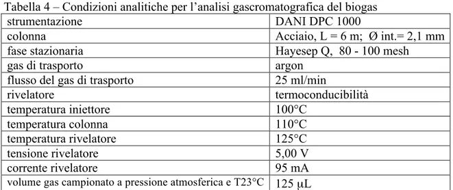 Tabella 4 – Condizioni analitiche per l’analisi gascromatografica del biogas 