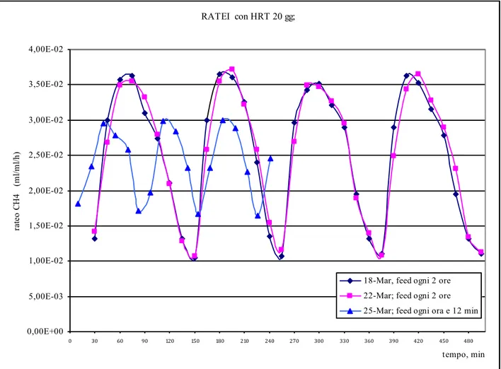 Figura 2 – Andamento del rateo di produzione del metano nei cicli di feed del substrato                    