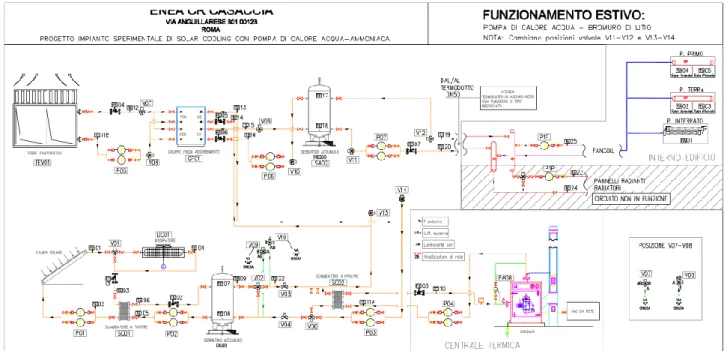 Figura 6 – Schema dell’impianto di solar cooling presente presso l’edificio F92 del C.R