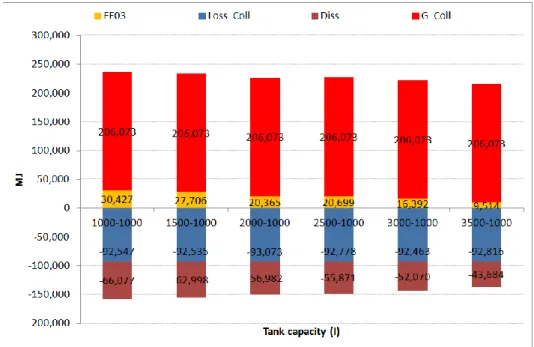 Figura  18 - Simulazioni estive: bilancio energetico dato dalla radiazione solare incidente sul campo solare (G_coll),  dalla quale, sottraendo le perdite dei collettori (Loss_coll) si ottiene l’energia utile prodotta dagli stessi e sottraendo  ulteriormen