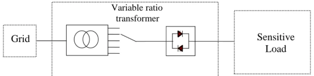 Fig. 2.6 - Schema di inserzione di un S-DVR. 