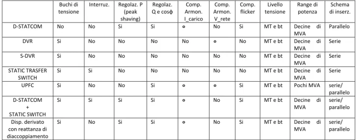 Tab. 2.1. Funzioni realizzabili dai dispositivi custom power presi in esame.  