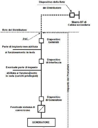 Fig. 3.1 - Schema di connessione degli impianti di produzione alla rete BT del distributore (fonte CEI  0-21)
