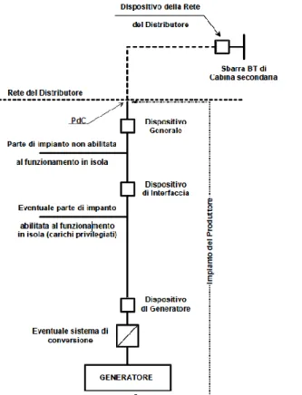 Fig. 3.1 - Schema di connessione degli impianti di produzione alla rete BT del distributore (fonte CEI  0-21)