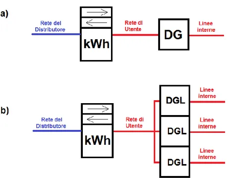 Fig. 3.2 - Schema di connessione alla rete BT mediante unico DG (a) o più DGL (b). 