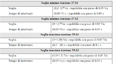 Tab. 3.2 - Protezione di minima e di massima tensione (fonte CEI 0-21).  Protezione di minima e di massima frequenza 