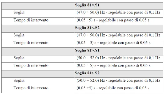 Tab. 3.3 - Protezione di minima e di massima frequenza (fonte CEI 0-21). 