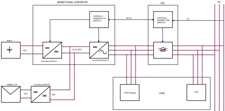 Fig. 4.2 – Architettura del sistema parallelo. 800V CONTROLLO  DDI/SMART GRID(MICRO ST)Convertitore DC/AC # 2Convertitore DC/DC # 1DDICONTROLLO POWER-ELETTR.(MICRO TI) PLCRS 232Batteria PANNELLO PVConvertitore DC/DC #3 Rete400VDC link 800V