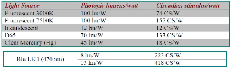 Figura 7. Valore di stimolo circadiano su watt in riferimento allo stimolo lumen su watt per diverse sorgenti  luminose