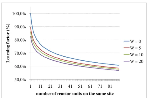Fig. 2. Learning factor curve, depending on number of NPP already built worldwide (W)