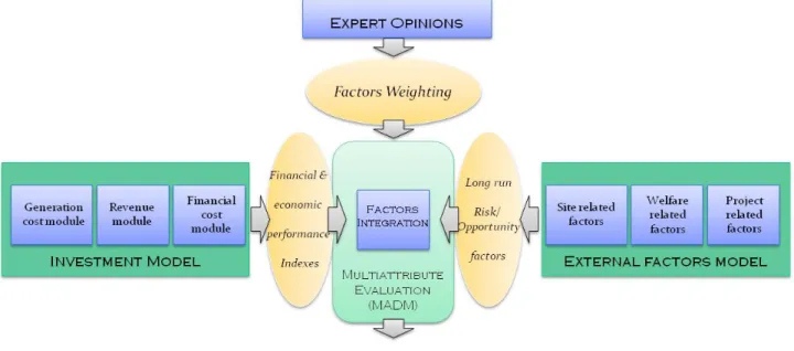 Fig. 5. General architecture of INCAS code 