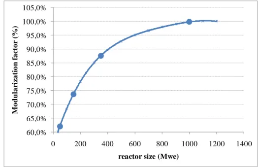 Fig. 1. Modularization factor model. 