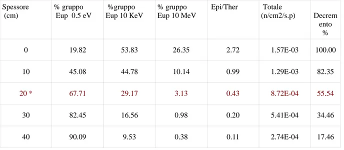 Tabella 5 : Componenti Energetiche Flusso neutronico in 50 cm di grafite a partire dall'imbocco della  colonna termica  Spessore   (cm)   % gruppo   Eup  0.5 eV    %gruppo   Eup 10 KeV   % gruppo   Eup 10 MeV   Epi/Ther    Totale   (n/cm2/s.p)   Decrem ent