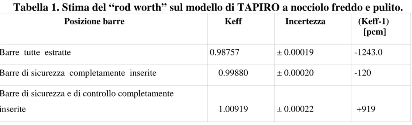 Tabella 1. Stima del “rod worth” sul modello di TAPIRO a nocciolo freddo e pulito. 