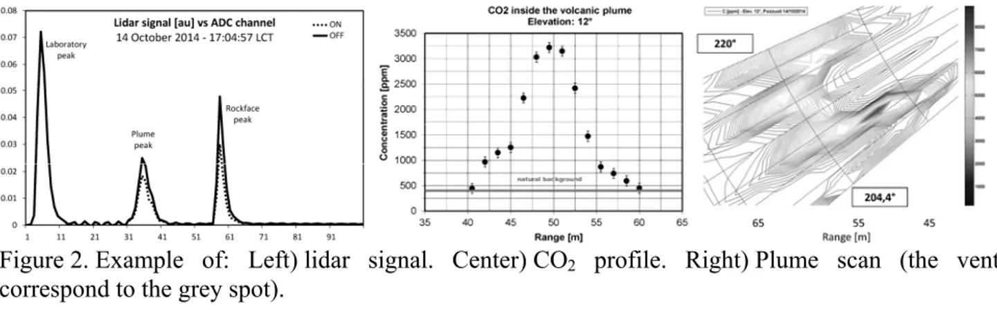 Figure 2. Example  of:  Left) lidar  signal.  Center) CO 2  profile. Right) Plume scan (the vent 