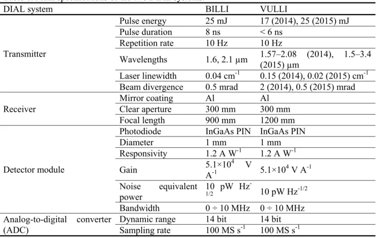 Table 1. Main specifications of the two DIAL systems. 