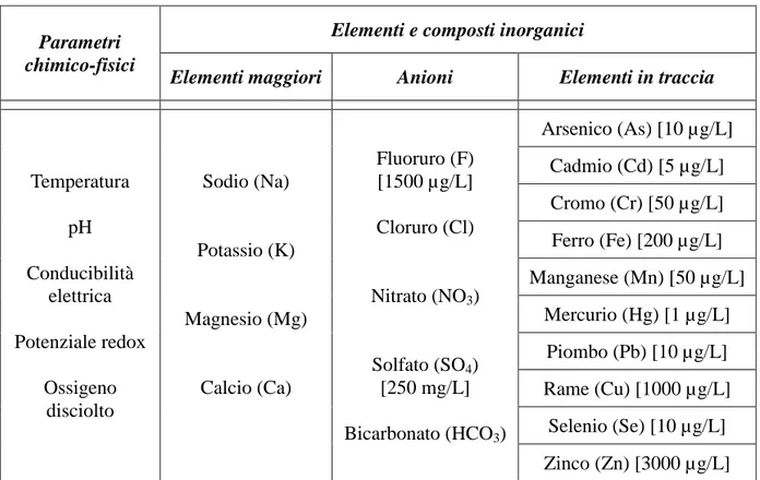 Tabella  5.  Determinazioni  analitiche  (parametri  chimico-fisici  ed  elementi  e  composti  chimici 