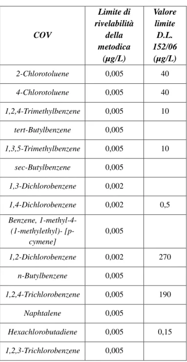 Tabella  8.  Elenco  dei  Composti  Organici  Volatili  (COV)  determinati  nelle  acque,  limiti  di 