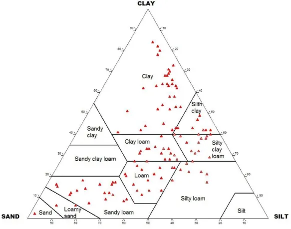 Figure  2.    USDA  soil  classification  diagram.  Filled  triangles:  soil  data  from  Sevink  et  al