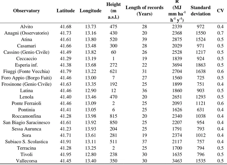 Table 4.  List of rain gauging stations (coordinates in decimal degrees) and average annual 