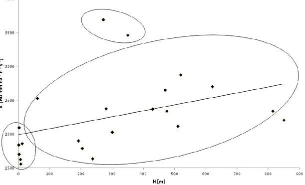 Figure  4.    Plot  of    the  relationship  between  R  factor  and  altitude.  In  the  circles,  subsets  of  rainfall  observatories cited in the text  