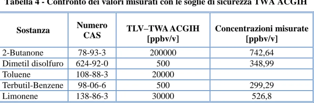 Tabella 4 - Confronto dei valori misurati con le soglie di sicurezza TWA ACGIH 