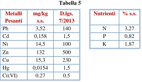 Tabella 5  Metalli  Pesanti  mg/kg s.s.  D.lgs.  7/2013  Nutrienti  % s.s.  Pb  3,52  140  N  3,27  Cd  0,158  1,5  P  0,82  Ni  14,5  100  K  1,87  Zn  132  500  Cu  15,3  230  Hg  0,0154  1,5  Cr(VI)  0.27  0.5 