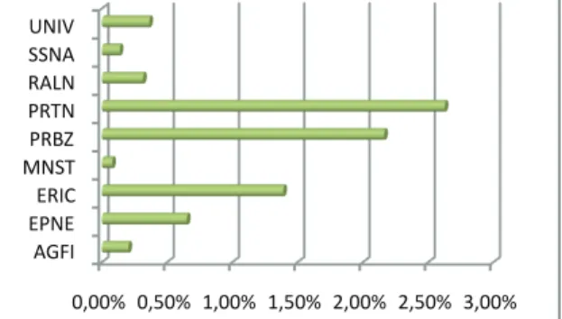 Figura 4 Distribuzione percentuale dei telelavoratori tra i comparti del pubblico impiego calcolata  rispetto al numero dei dipendenti  dei rispettivi bacini di riferimento 