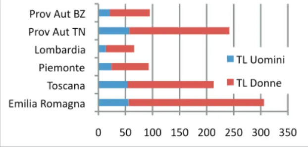 Figura  5: Numero e genere dei telelavoratori nelle Regioni e Province Autonome in cui sono presenti la quasi totalità dei  telelavoratori di questo livello di istituzione