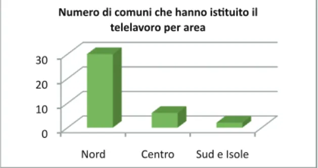 Figura 7: Distribuzione dei comuni che hanno avviato il telelavoro per più di un dipendente nelle tre aree geografiche del Paese