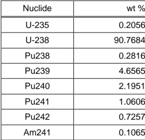 Table 2:  Initial composition for MOX PWR fuel. 