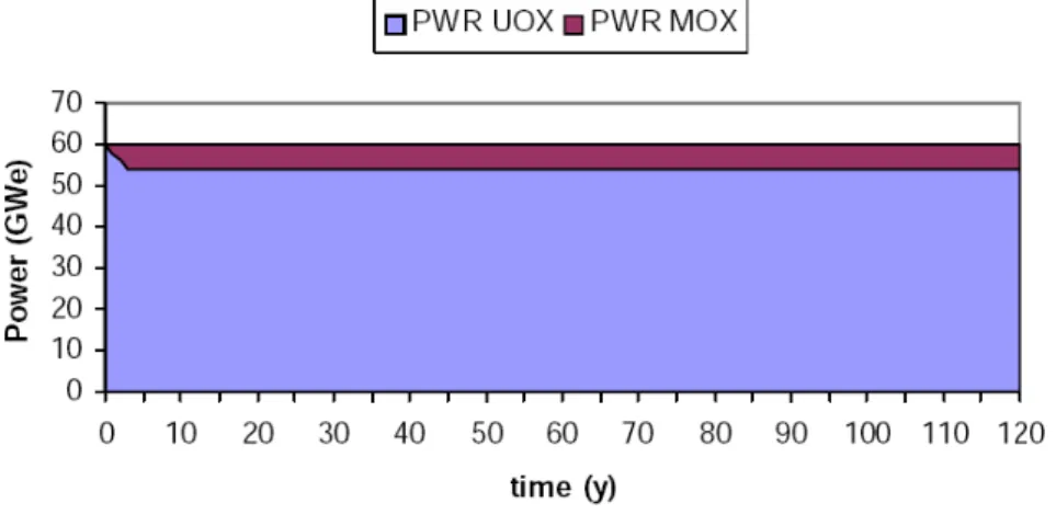 Figure 2:  Time evolution of the second scenario benchmark case (monorecycling of Plutonium).