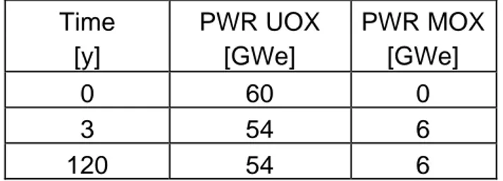 Table 5:  Installed capacity for different reactors during Scenario II.