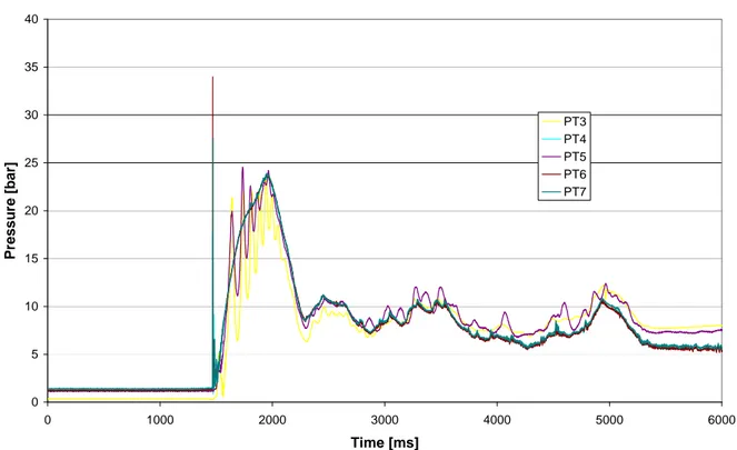 Figure 7  Experimental pressure behaviours in S1 