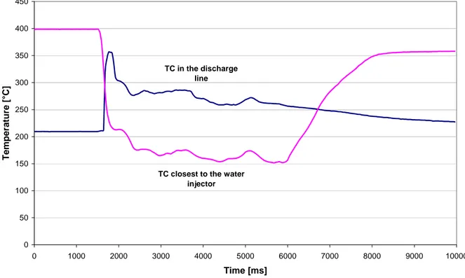Figure 11 Experimental temperature behaviour in the discharge tube  