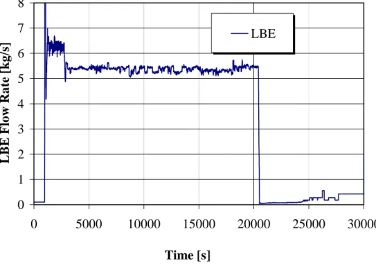 Figure 6. Heavy Liquid Metal flow rate (NC) 