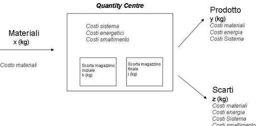 Figura 6 – Quantity Centre 