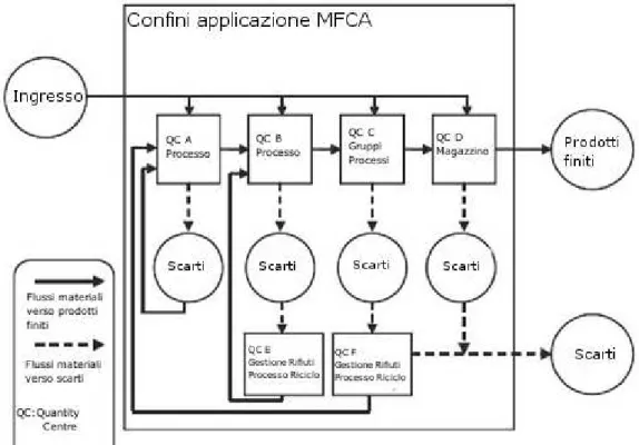 Figura 7 - Flusso dei materiali per un processo all’interno dei confine di  applicazione dell’ MFCA 