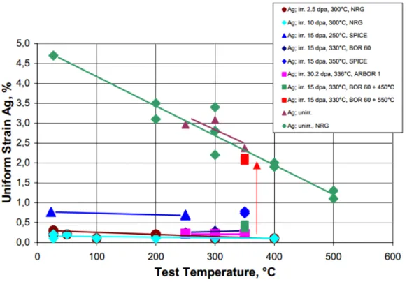 Fig. 6 (Petersen 2006) shows the decrease of Uniform Strain with increasing irradiation damage