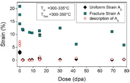 Fig. 7 Uniform and fracture strain vs damage dose for different product forms of Eurofer97 (Gaganidze  2013) 