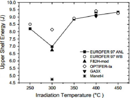 Fig. 9 (Gaganidze 2007)    shows the USE of Eurofer97 at different neutron irradiation temperature