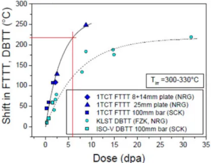Fig.  13  shows  the  neutron  irradiation  induced  shift  in  FTTT  (Fracture  Toughness  Transition  Temperature)  and  KLST  (specimen  according  to  DIN  50  115)  and  ISO
